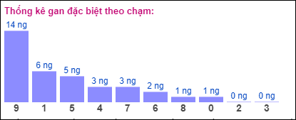 Gan đặc biệt XSMB theo chạm đề