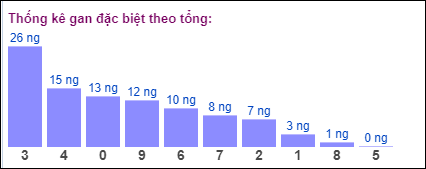 Gan đặc biệt MB theo tổng 2 số cuối