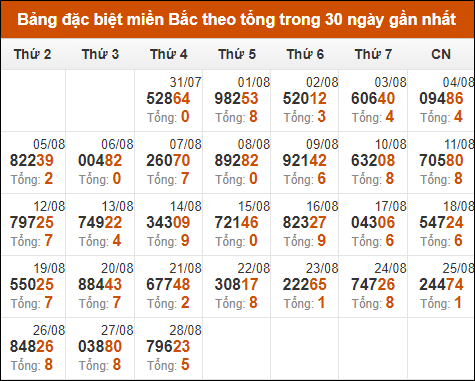 Thống kê GĐB XSMB theo tổng trong 30 ngày gần đây tính đến 29/8/2024