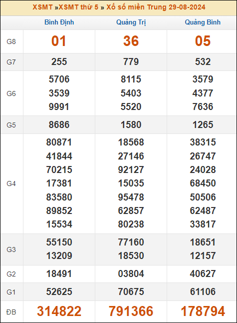 Kết quả xổ số Miền Trung 29/8/2024 thứ 5 tuần trước