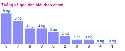 Gan đặc biệt XSMB theo chạm đề