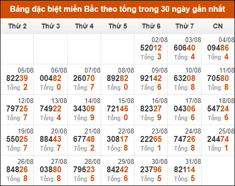 Thống kê GĐB xổ số miền Bắc theo tổng trong 30 ngày tính đến 1/9/2024