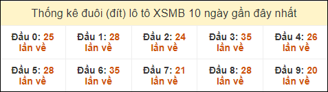 Thống kê tần suất đuôi lô tô Miền Bắc đến ngày 1/9/2024