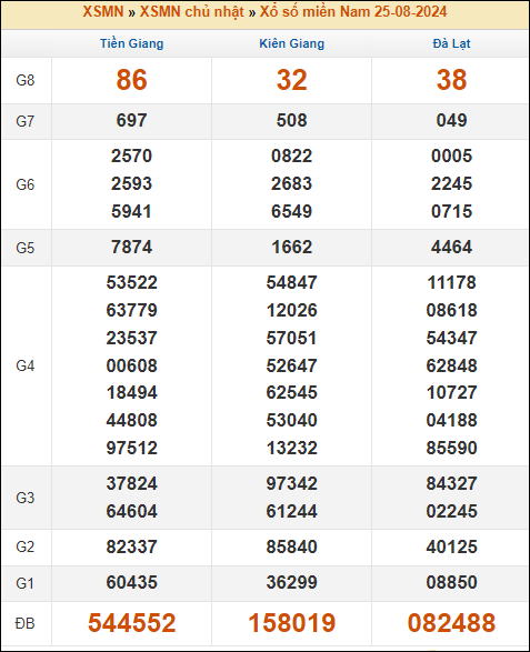 Kết quả xổ số Miền Nam 25/8/2024 chủ nhật tuần trước