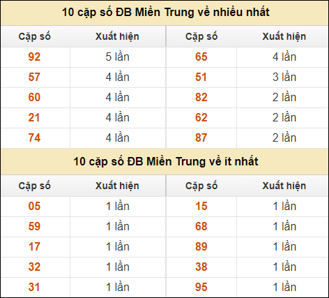 Thống kê giải đặc biệt XSMN về nhiều nhất và ít nhất ngày 1/9/2024