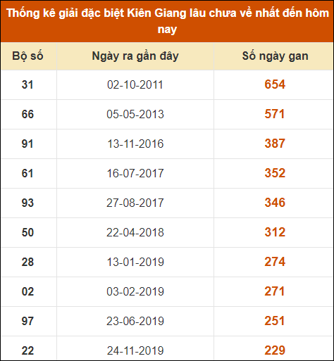 Thống kê giải đặc biệt XSKG lâu ra nhất đến ngày 1/9/2024