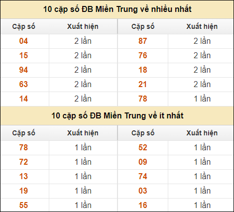 Thống kê giải đặc biệt XSMT về nhiều nhất và ít nhất ngày 3/9/2024