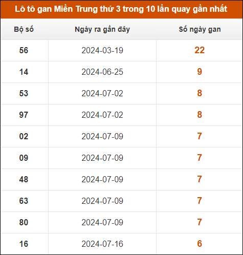 Lô tô gan Miền Trung thứ 3 trong 10 lần quay gần nhất