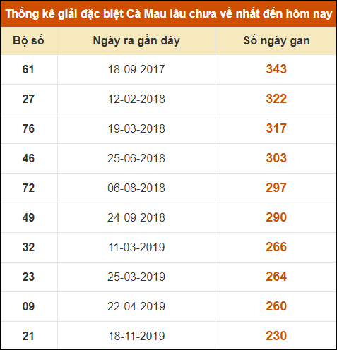 Thống kê giải đặc biệt xổ số Cà Mau lâu về nhất đến ngày 2/9/2024