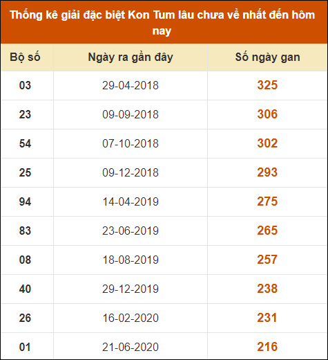 Thống kê giải đặc biệt XSKT lâu ra nhất