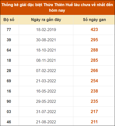 Thống kê giải đặc biệt XS Huế lâu ra nhất