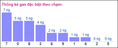 Gan đặc biệt theo chạm đề