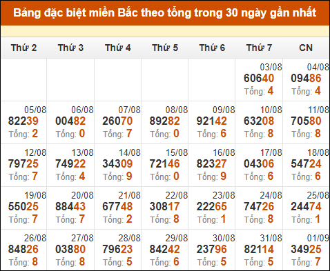 Thống kê GĐB miền Bắc theo tổng trong 30 ngày tính đến 2/9/2024