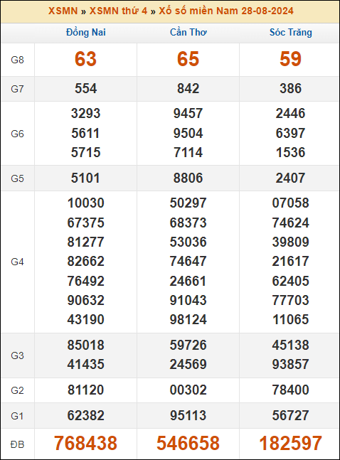 Kết quả xổ số Miền Nam 28/8/2024 thứ 4 tuần trước