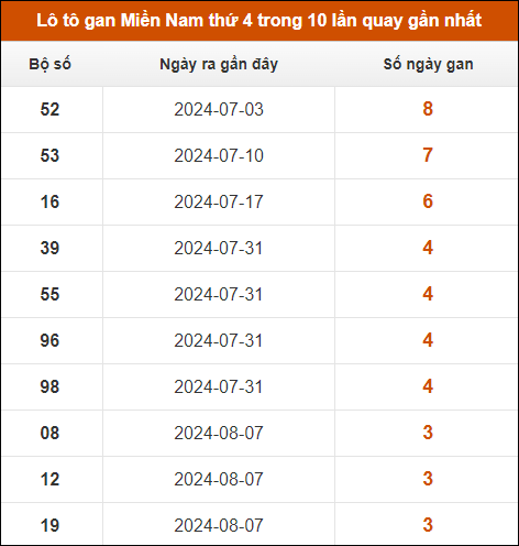 Lô tô gan XSMN thứ 4 trong 10 lần quay gần nhất