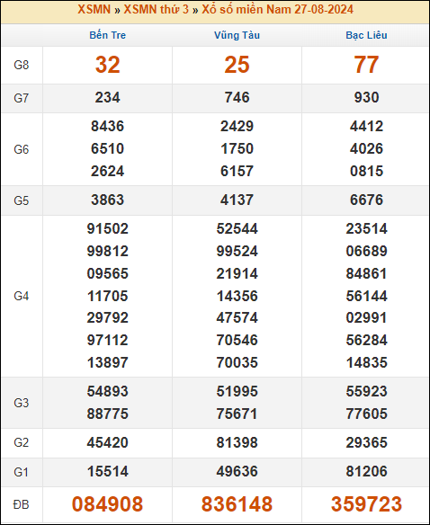 Kết quả xổ số Miền Nam 27/8/2024 thứ 3 tuần trước