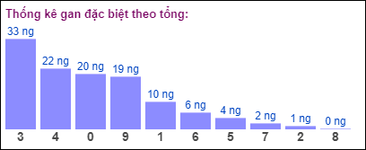 Gan đặc biệt MB theo tổng 2 số cuối