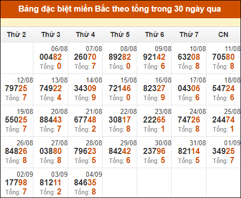 Thống kê GĐB XSMB theo tổng trong 30 ngày gần đây tính đến 5/9/2024