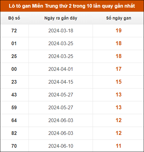 Lô tô gan Miền Trung thứ 2 trong 10 lần quay gần nhất