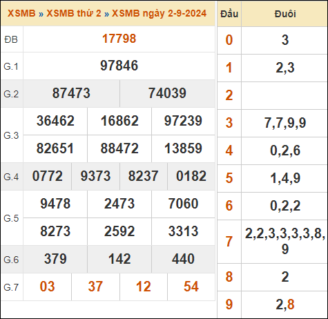 Bảng kết quả xổ số miền Bắc 2/9/2024 hôm qua