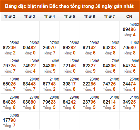 Thống kê GĐB miền Bắc theo tổng trong 30 ngày tính đến 3/9/2024