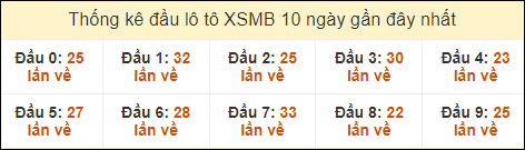 Thống kê tần suất đầu lô tô Miền Bắc ngày 3/9/2024