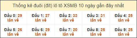 Thống kê tần suất đuôi loto MB đến ngày 3/9/2024