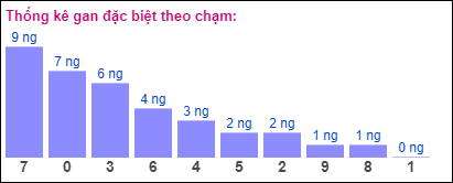 Gan đặc biệt theo chạm đề