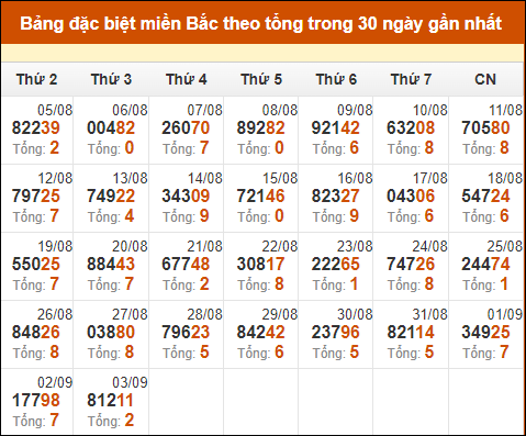 Thống kê GĐB miền Bắc theo tổng trong 30 ngày qua tính đến 4/9/2024