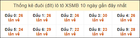 Thống kê tần suất đuôi lô tô Miền Bắc đến ngày 4/9/2024