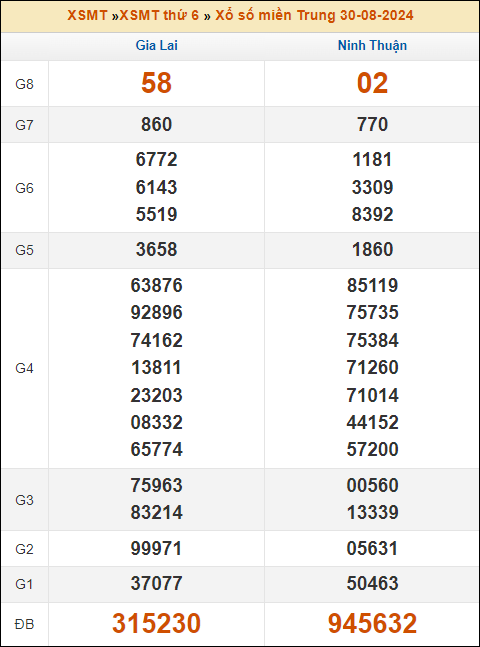 Kết quả xổ số Miền Trung 30/8/2024 thứ 6 tuần trước