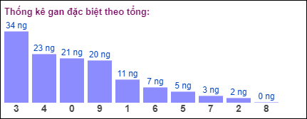 Gan đặc biệt theo tổng 2 số cuối