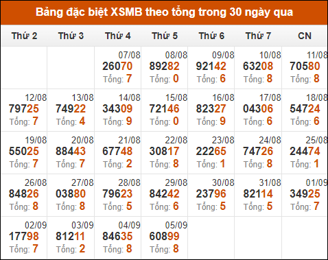 Thống kê giải đặc biệt theo tổng trong vòng 30 ngày tính đến 6/9/2024