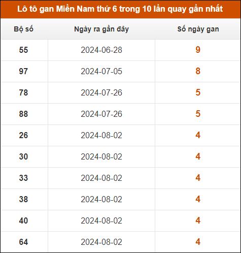 Lô tô gan XSMN thứ 6 trong 10 lần quay gần nhất