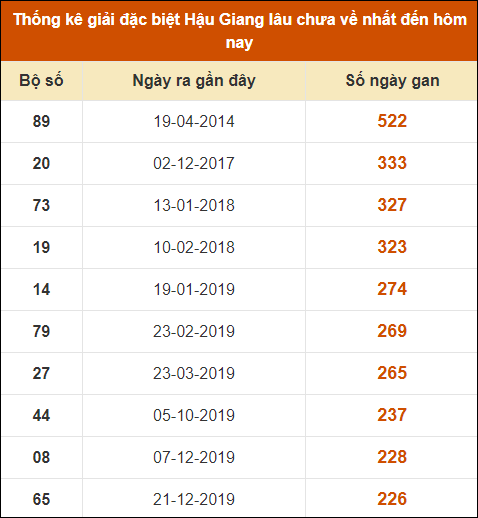 Thống kê giải đặc biệt xổ số Hậu Giang lâu về nhất