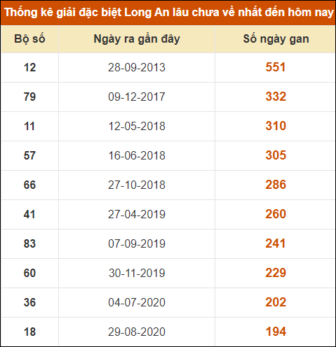 Thống kê giải đặc biệt XSLA lâu chưa về nhất