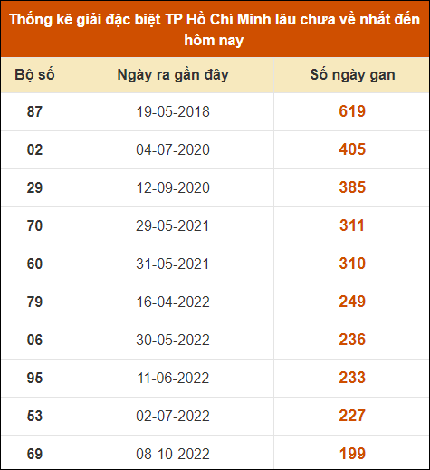 Thống kê giải đặc biệt xổ số thành phố HCM lâu ra nhất