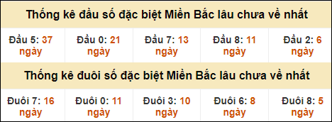 Thống kê đầu đuôi giải GĐB miền Bắc lâu về nhất
