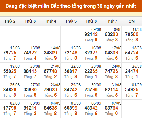 Thống kê GĐB xổ số miền Bắc theo tổng trong 30 ngày tính đến 8/9/2024