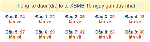 Thống kê tần suất đuôi lô tô Miền Bắc đến ngày 8/9/2024