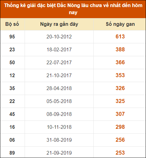 Thống kê giải đặc biệt XSDNO lâu ra nhất 7/9