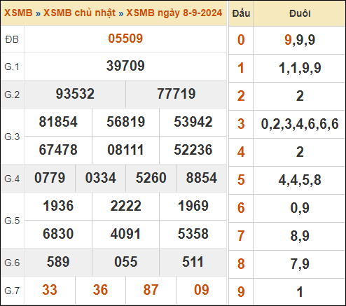 Theo dõi lại kết quả XSMB 8/9/2024 hôm qua