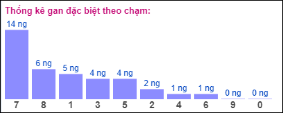 Gan đặc biệt theo chạm đề