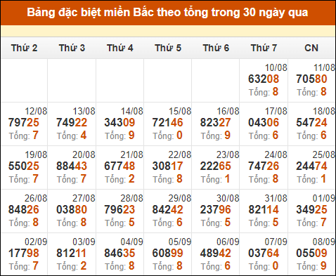 Thống kê GĐB miền Bắc theo tổng trong 30 ngày tính đến 9/9/2024