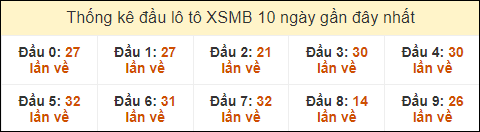 Thống kê tần suất đầu lô tô MB ngày 9/9/2024