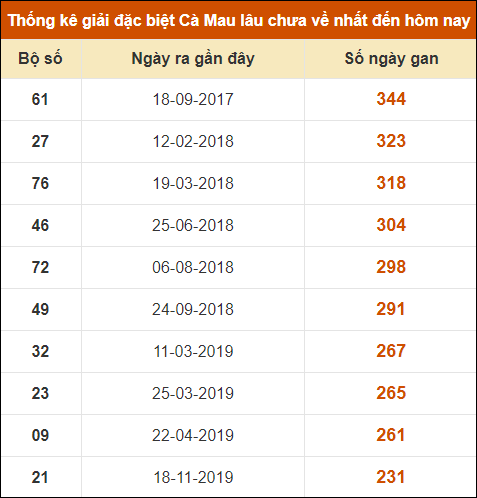 Thống kê giải đặc biệt xổ số Cà Mau lâu chưa ra