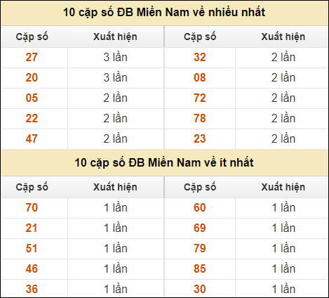 Thống kê giải đặc biệt XSMN về nhiều nhất và ít nhất ngày 10/9/2024