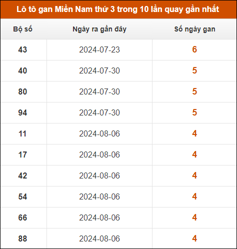 Lô tô gan XSMN thứ 3 trong 10 lần quay gần nhất