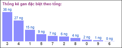 Gan đặc biệt theo tổng 2 số cuối đến ngày 10/9/2024