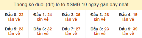 Thống kê tần suất đuôi loto MB đến ngày 10/9/2024